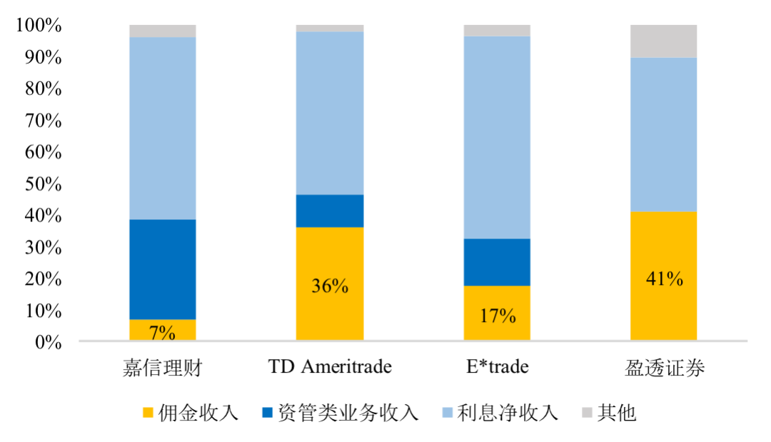 券商入华大门敞开,零佣金更近了吗? | 国君非银