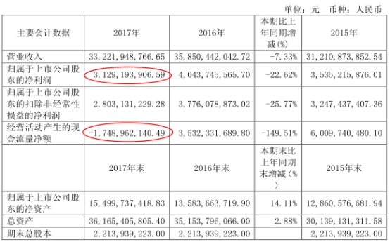 宇通客车业绩一降再降 上周5天股价创下4连阴