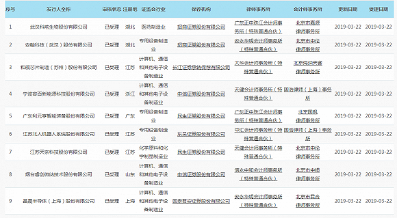 科创板首批9家企业被受理,它们都是什么来头?