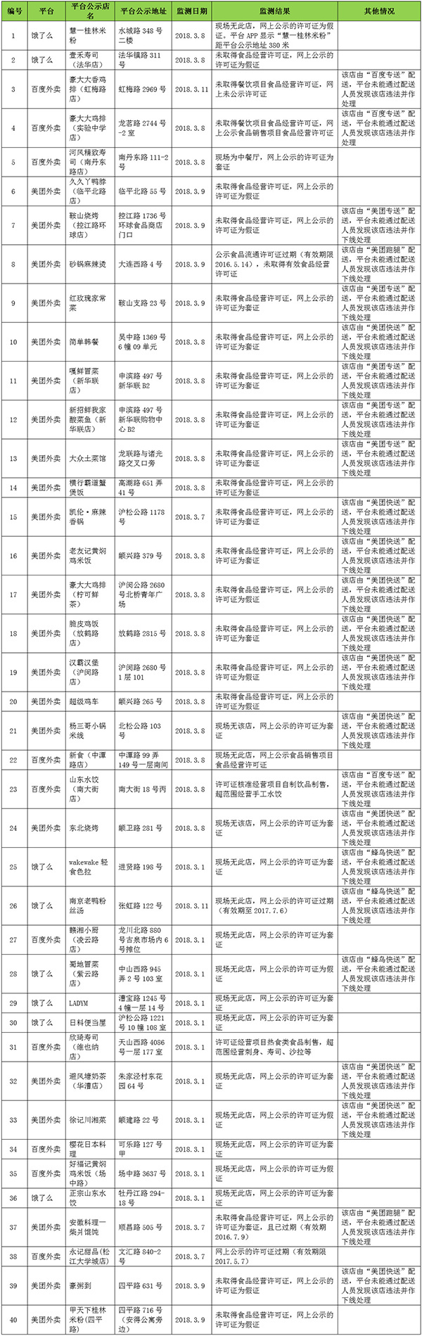 图片来源：上海市食品药品监督管理局