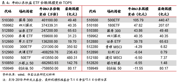 易方达部分ETF降费,战略配售基金现高溢价--E