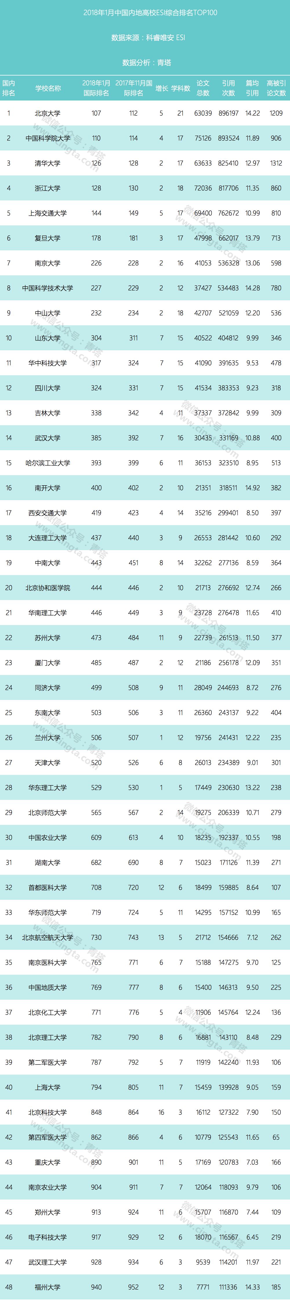 2020年07月esi数学排名_2020年7月ESI大学296所实力排名,国科大第1,深大蹿升(2)
