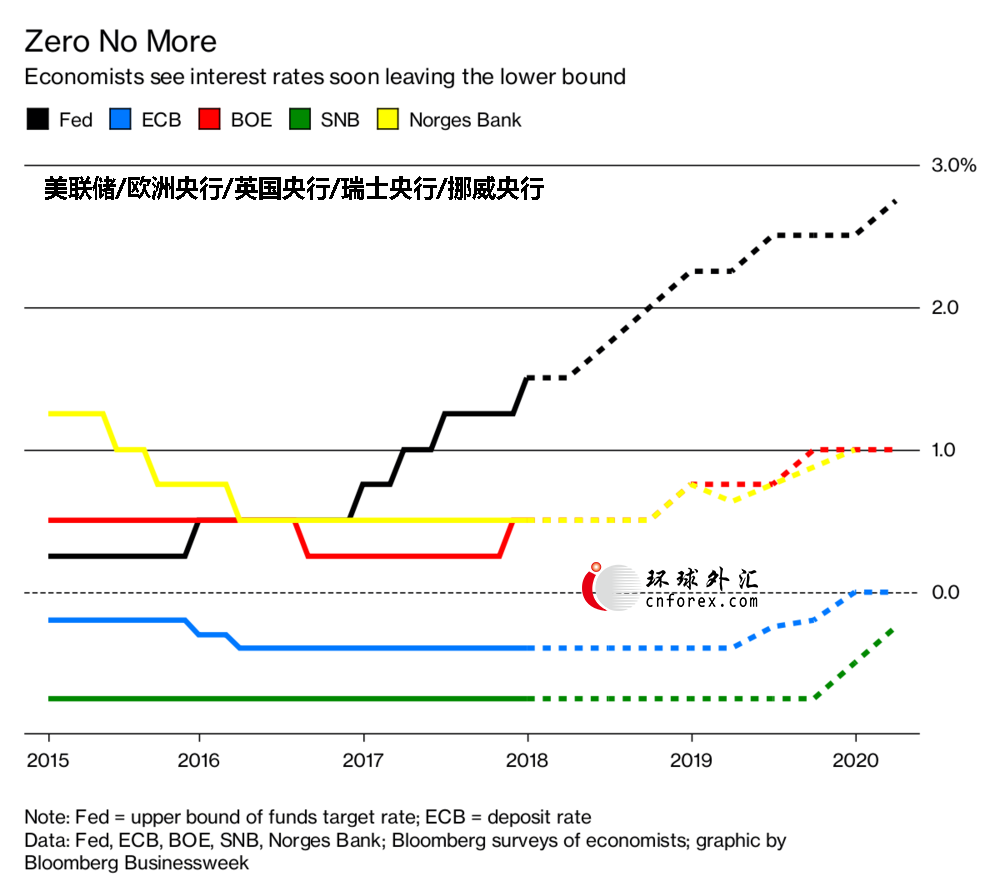 【图解】2018年全球经济的三大威胁:央行、贸