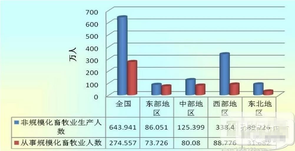 1100万人从事畜牧业!环保高压下明年有多少人