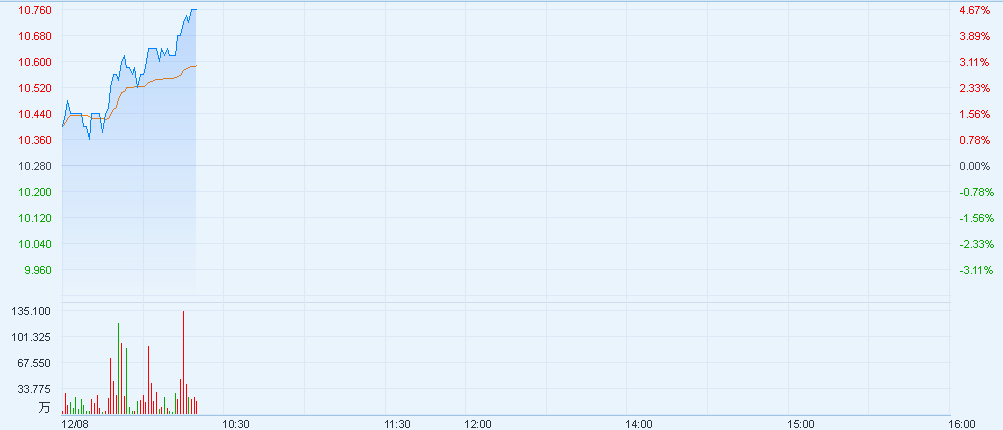 港股异动︱半导体股全线走强 中芯国际(00981