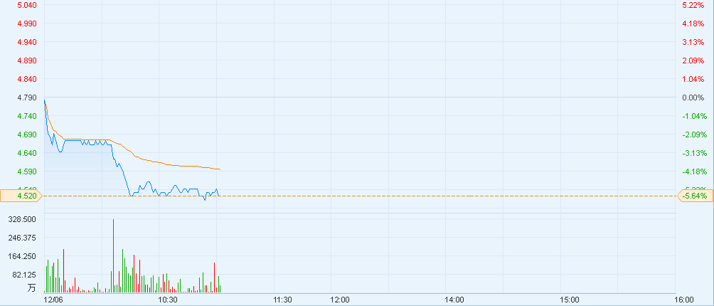 港股异动︱国际铜价重挫 洛阳钼业(03993)江西