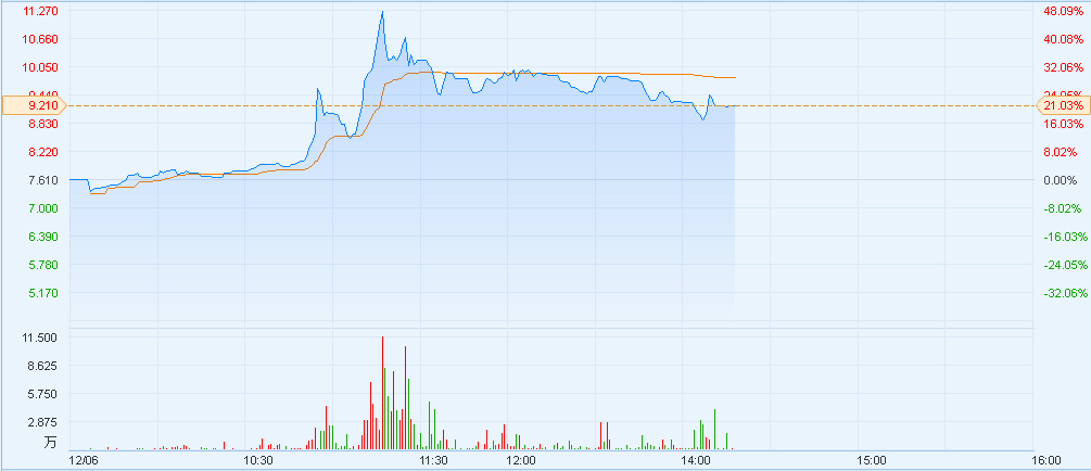 港股异动︱庄园牧场(01533)涨20% 获内地资金