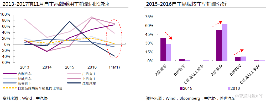 2018年汽车展望:行业分化加剧,宜精选细分龙头