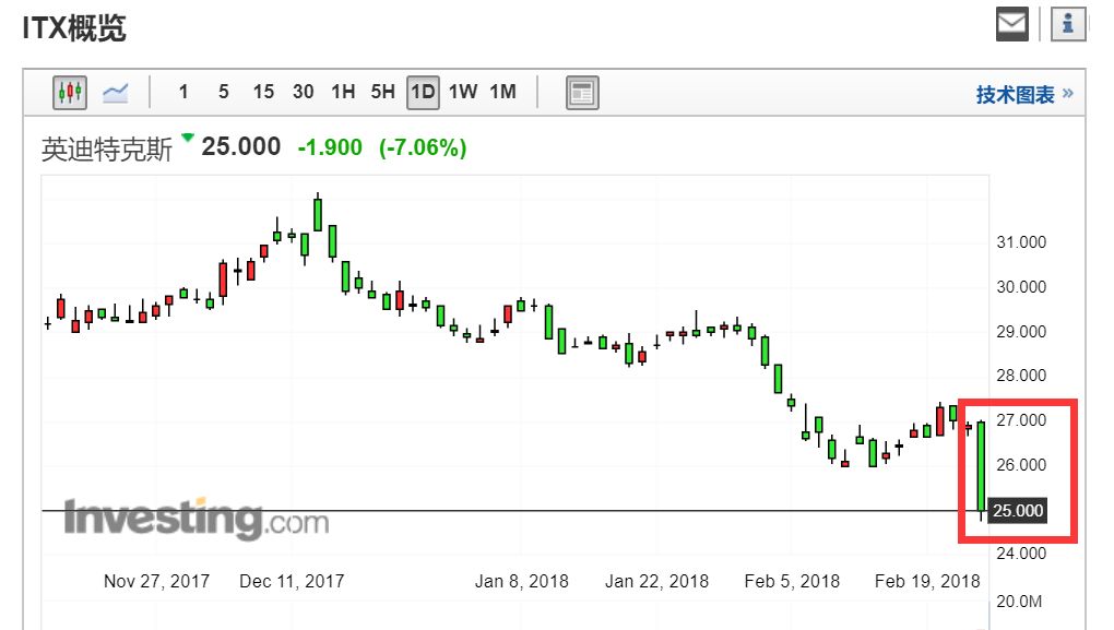 Inditex股价走势（数据来源：investing）