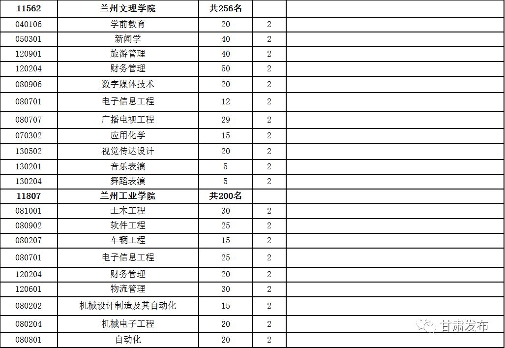 权威发布丨2018年普通高职(专科)升本科招生计