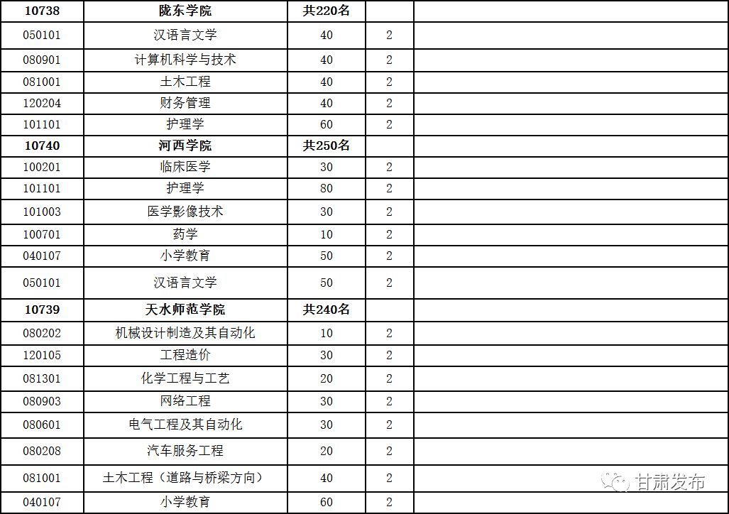 权威发布丨2018年普通高职(专科)升本科招生计