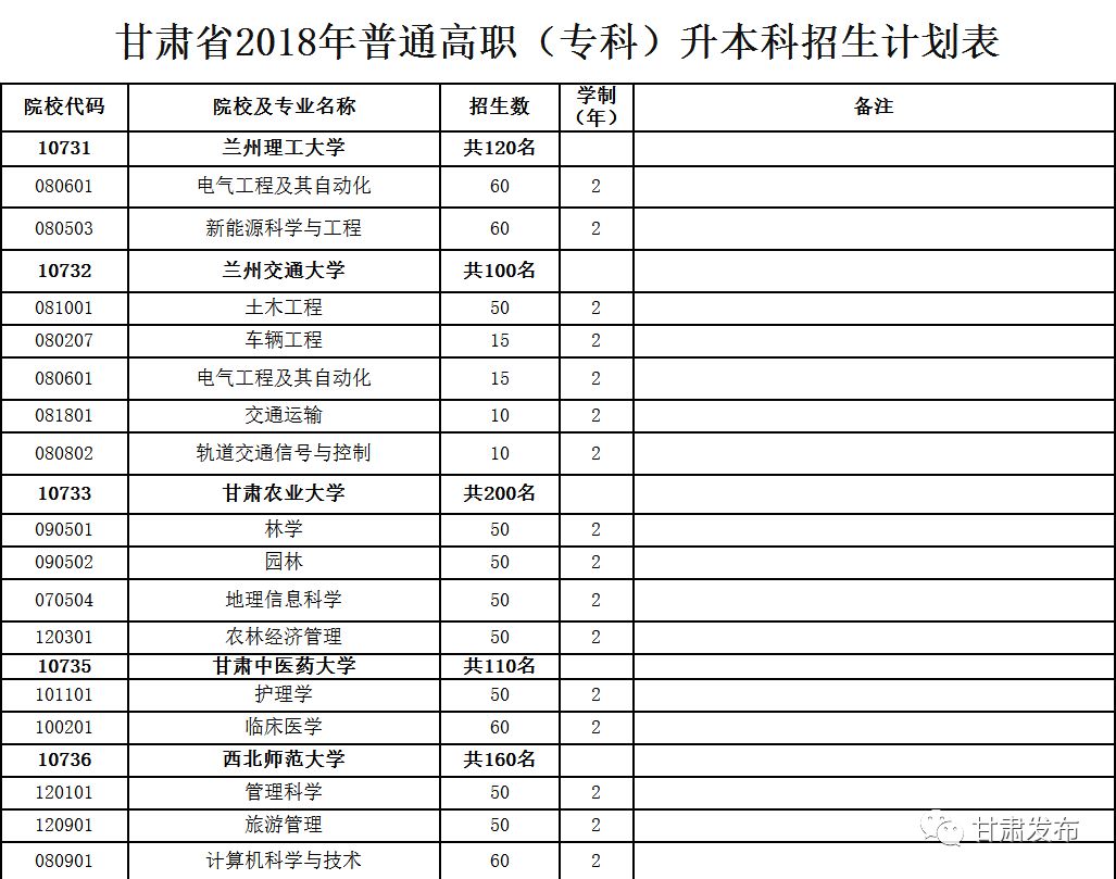 权威发布丨2018年普通高职(专科)升本科招生计