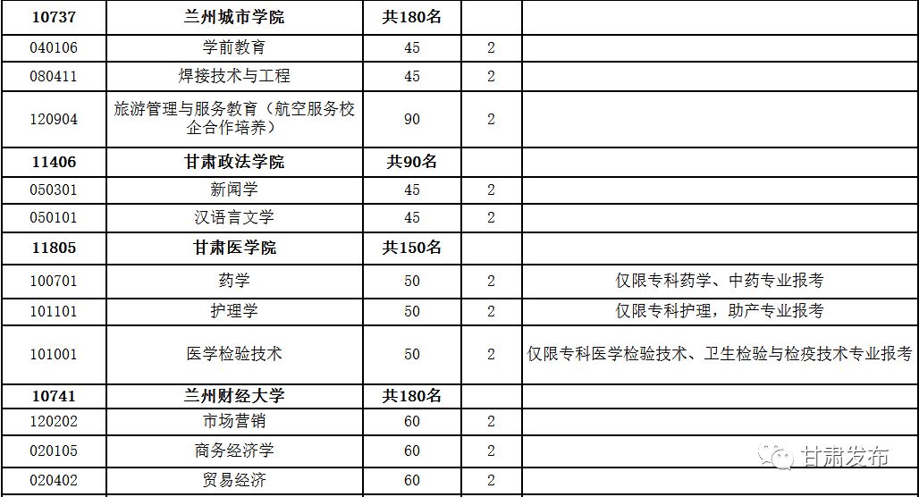 权威发布丨2018年普通高职(专科)升本科招生计