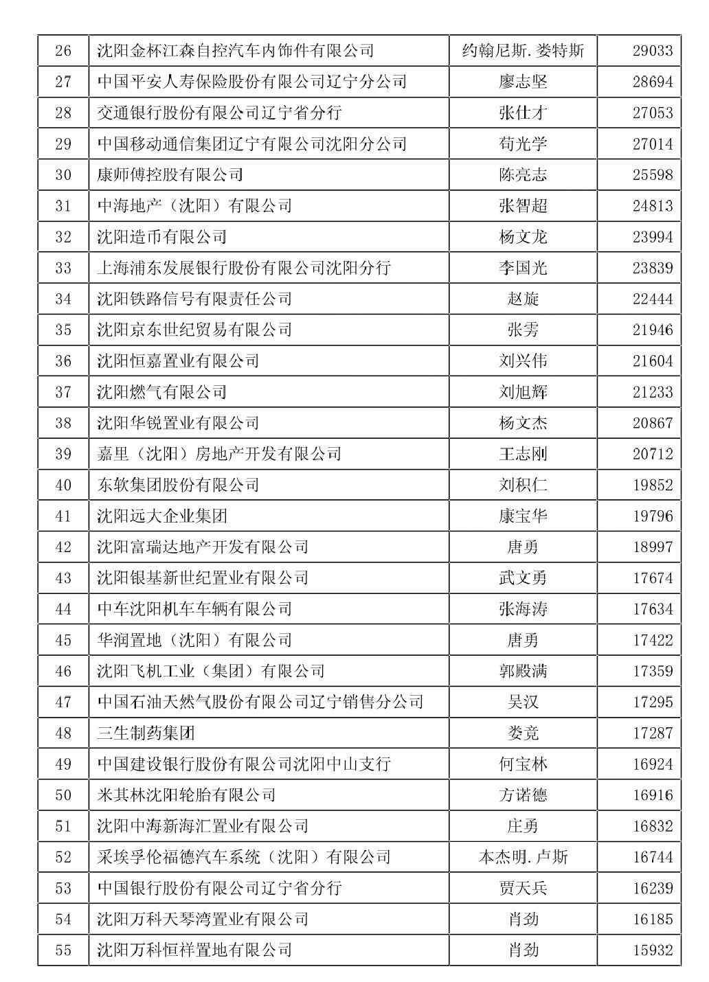 沈阳2017年纳税百强单位公布!快看看有你单位