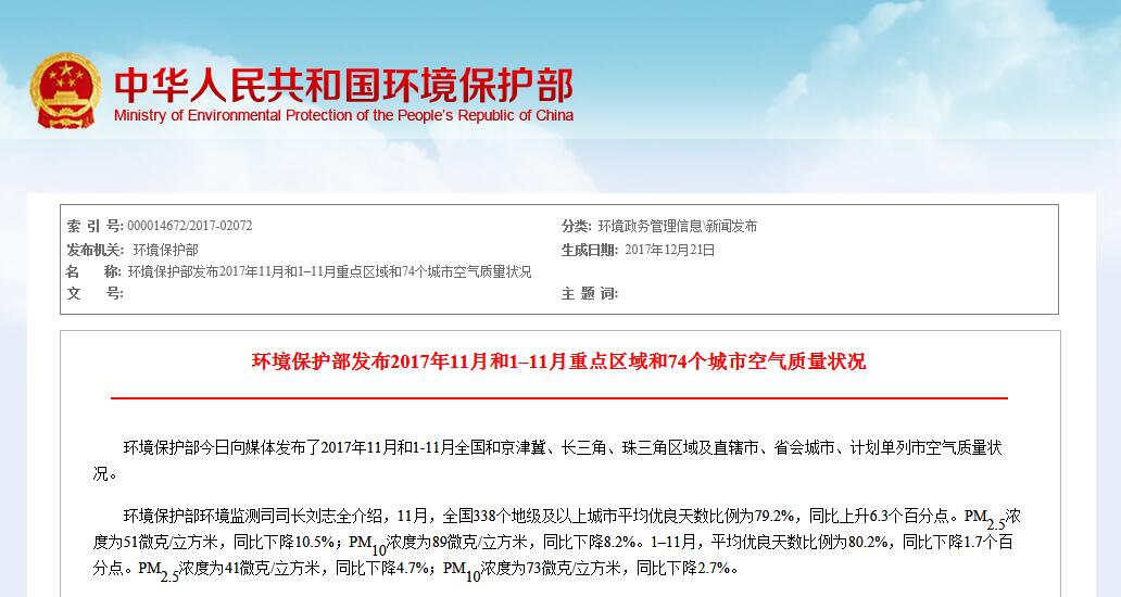 11月74城空气质量排名出炉 京津冀PM2.5降幅超四成