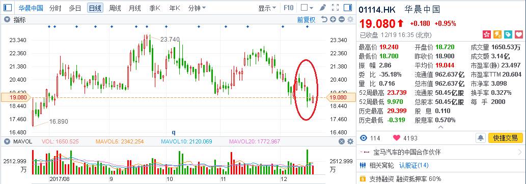 华晨中国:说好的宝马大年 从5系打折开始?