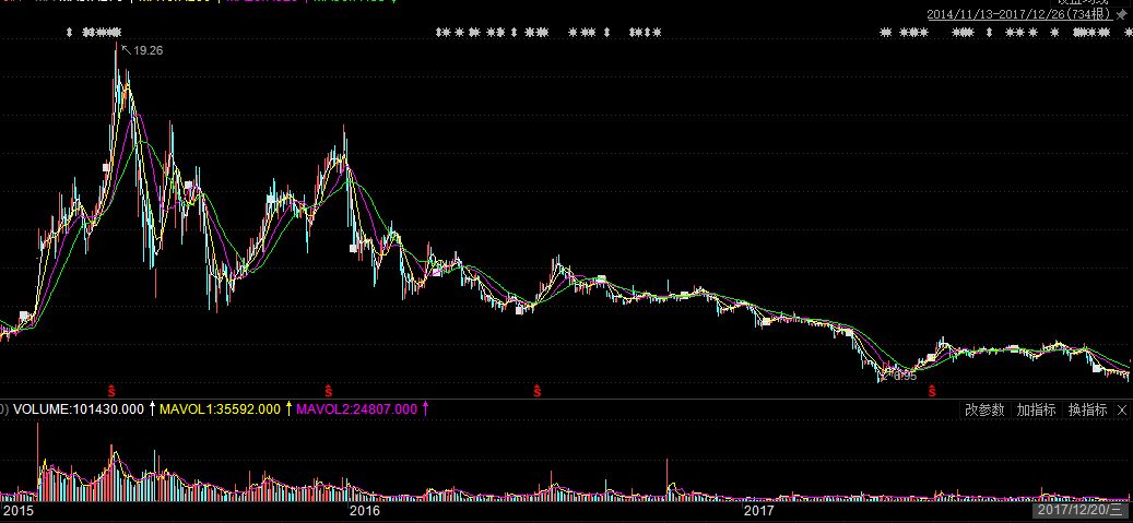 这样一则公告出来,亚宝药业股价回应激烈:12月26日,以涨停姿势收盘.