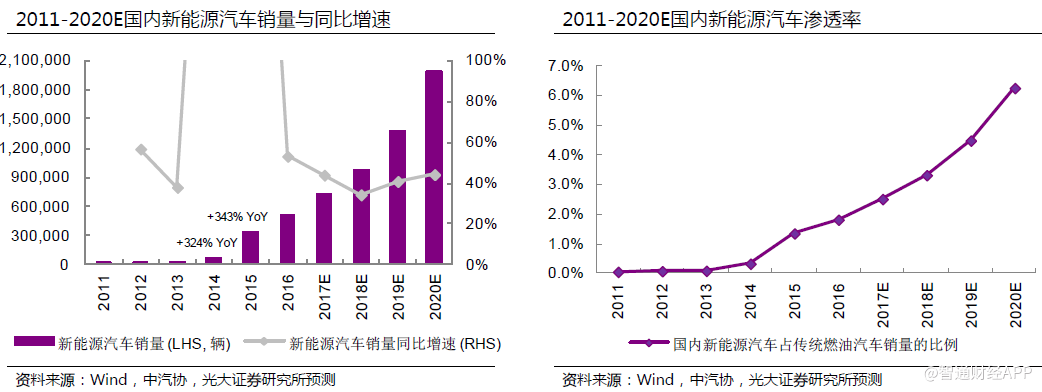 2018年汽车展望:行业分化加剧,宜精选细分龙头