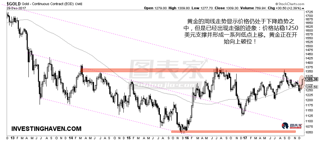 5张图阐明:黄金将在2018年进入牛市|黄金股|白