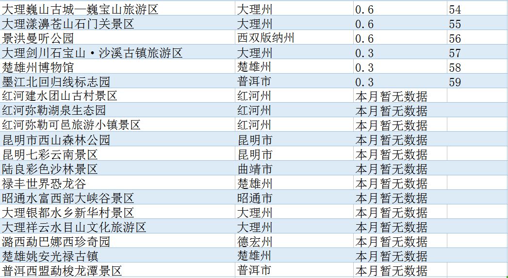 1月份云南4a景区大数据吐槽指数榜单出炉,春节出游去哪里,进来看!