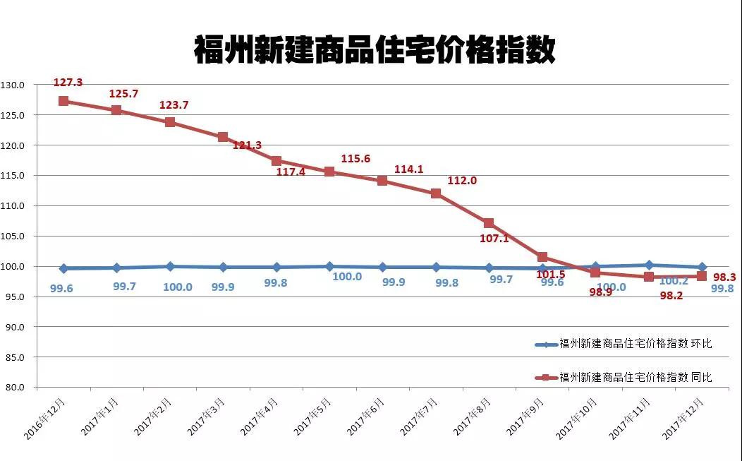 福州新房、二手房价格齐房产新闻跌？！全国70城房价数据出炉！