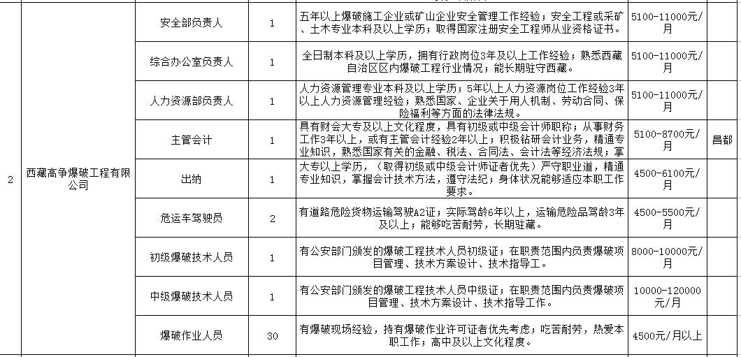 拉萨招聘信息_西藏拉萨市达孜区人民医院招聘信息(2)
