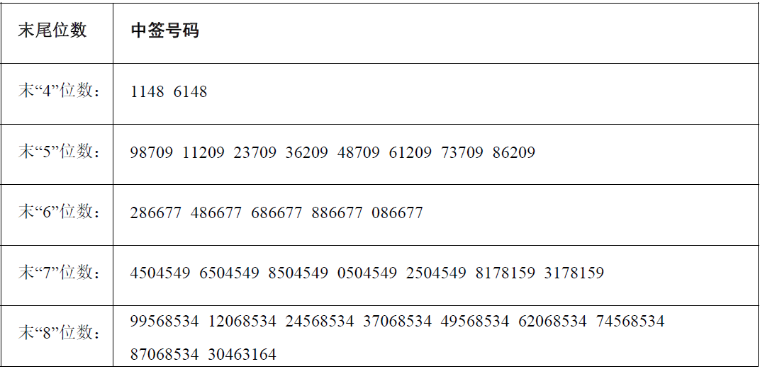 金奥博网上发行中签号出炉 共50886个|金奥博