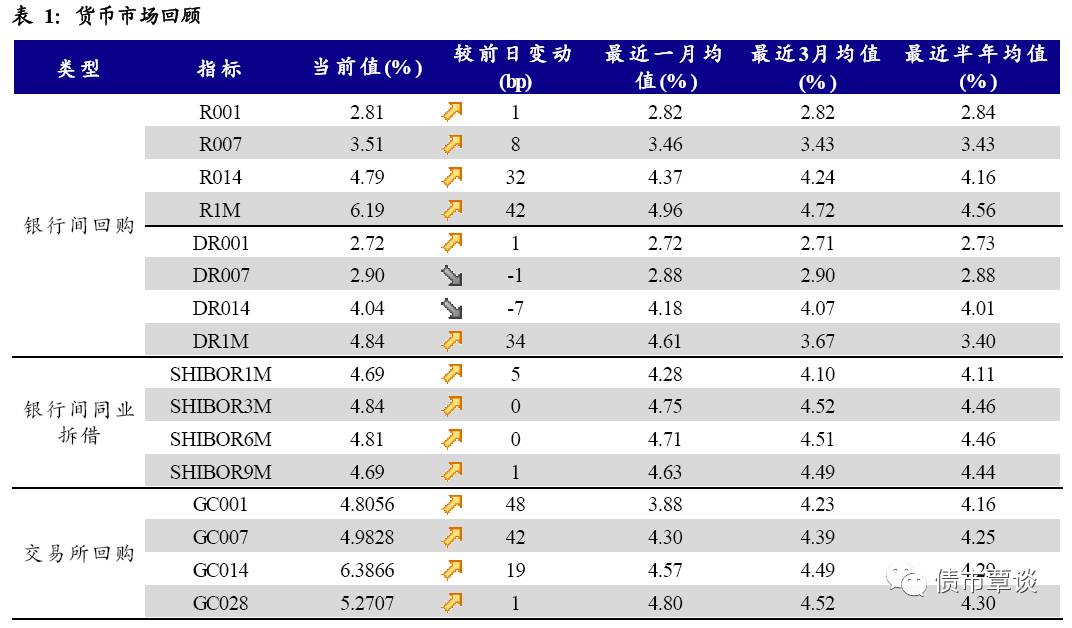 国君固收:每日市场回顾 171219|逆回购|收益率