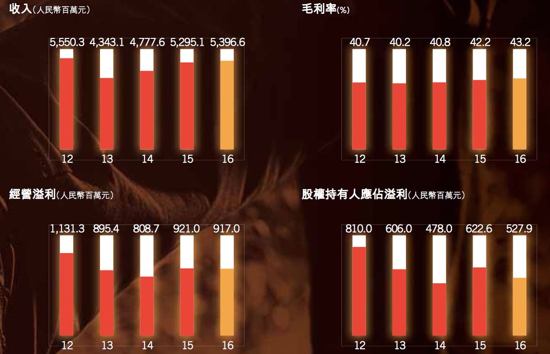 　　▲图片来源：特步国际2016年财报