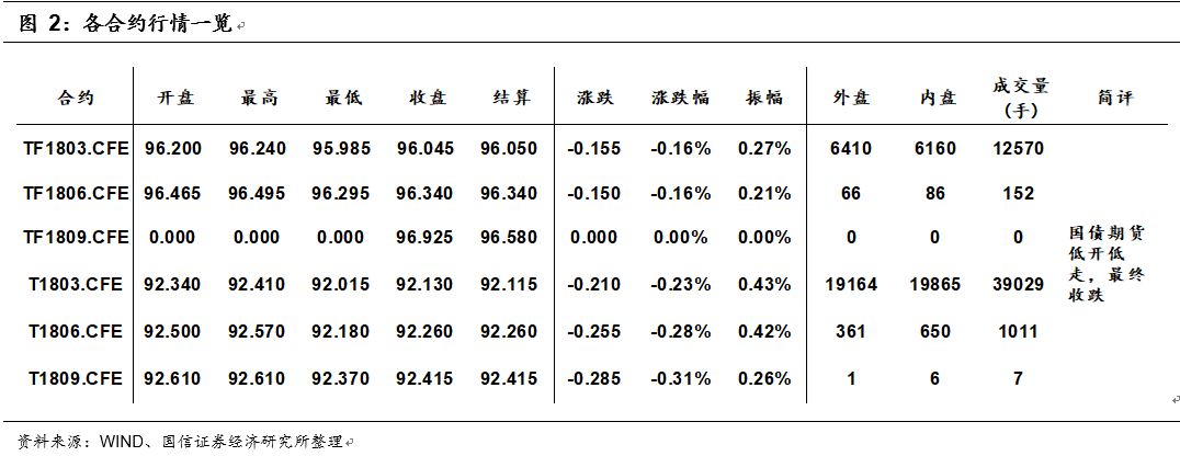 国信宏观固收:国开债券隐含税率再至历史最高