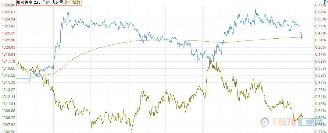  图：2月12日金价走势