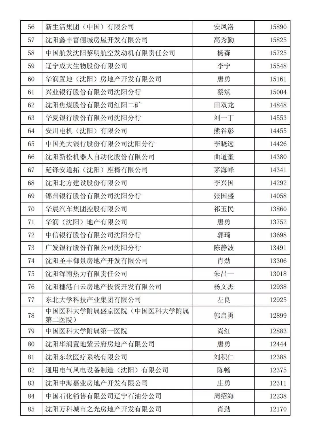 沈阳2017年纳税百强单位公布!快看看有你单位
