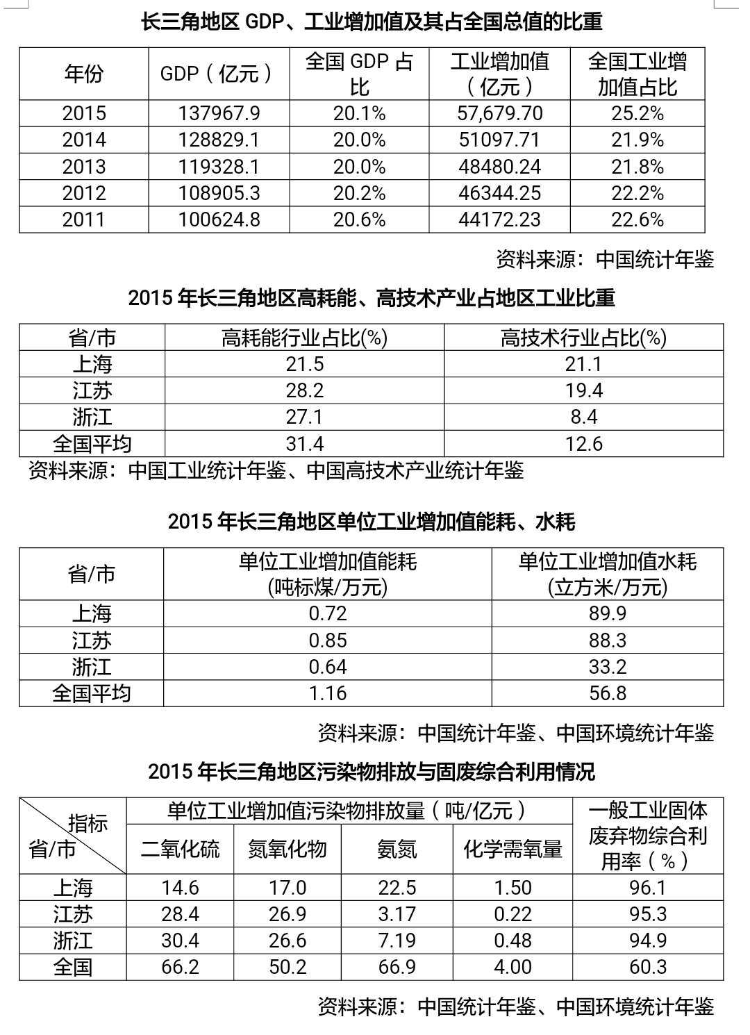 各项指标居全国前列|国证长三角指数|工信部|能源