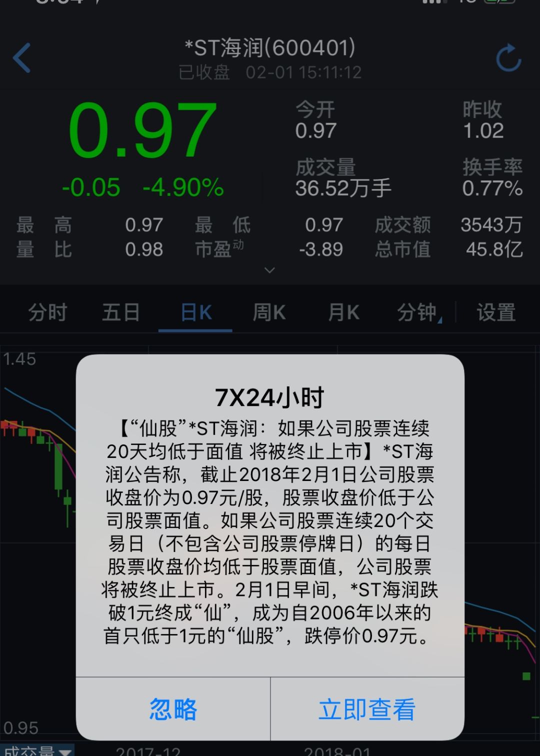 股价只剩0.97元 *ST海润公告退市风险|海润光伏