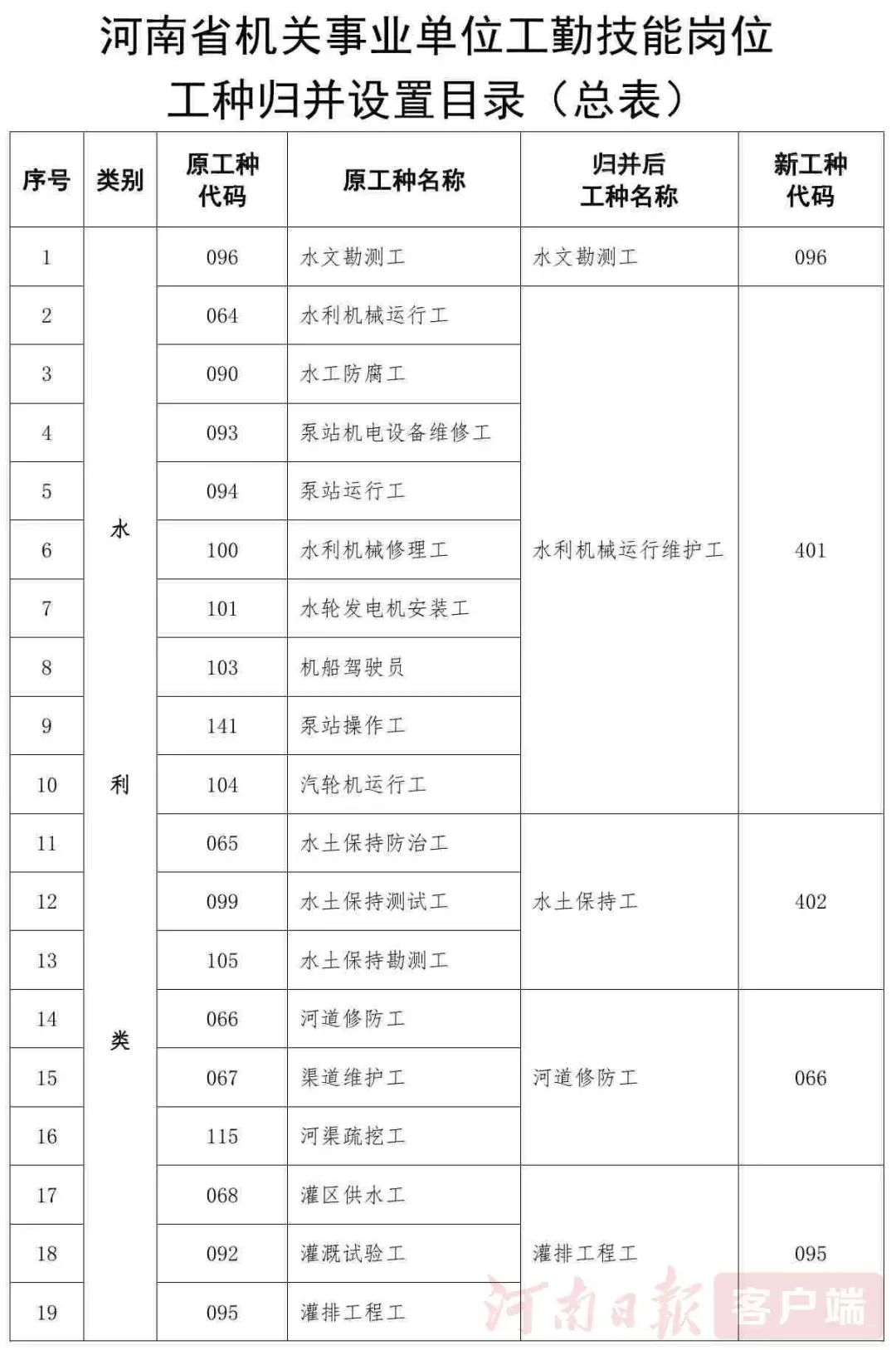 种今后将被取消!河南机关事业单位技工岗位减