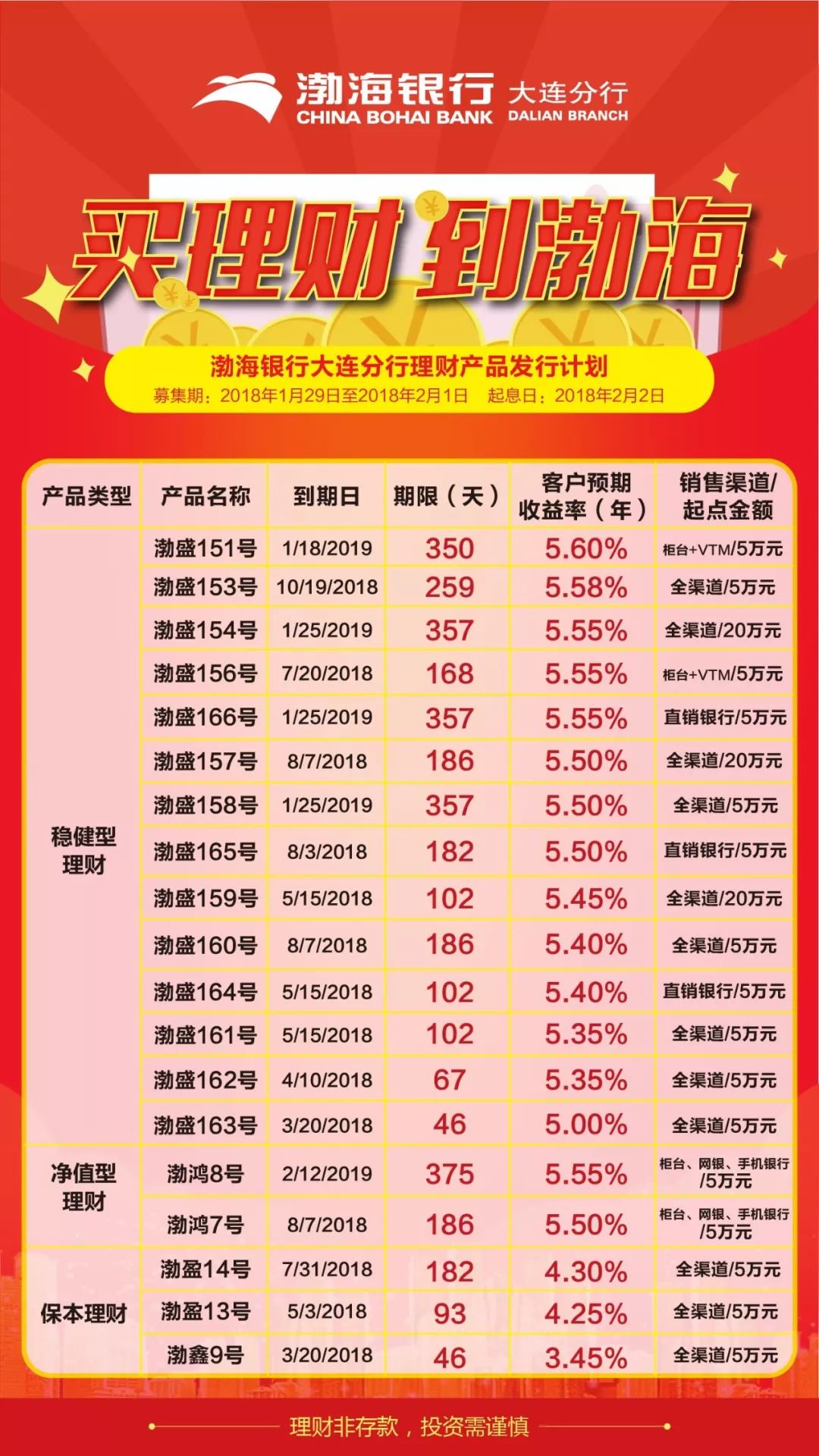 1月29日—2月1日，渤海银行大连分行新推多款理财产品，为您的财富稳健增