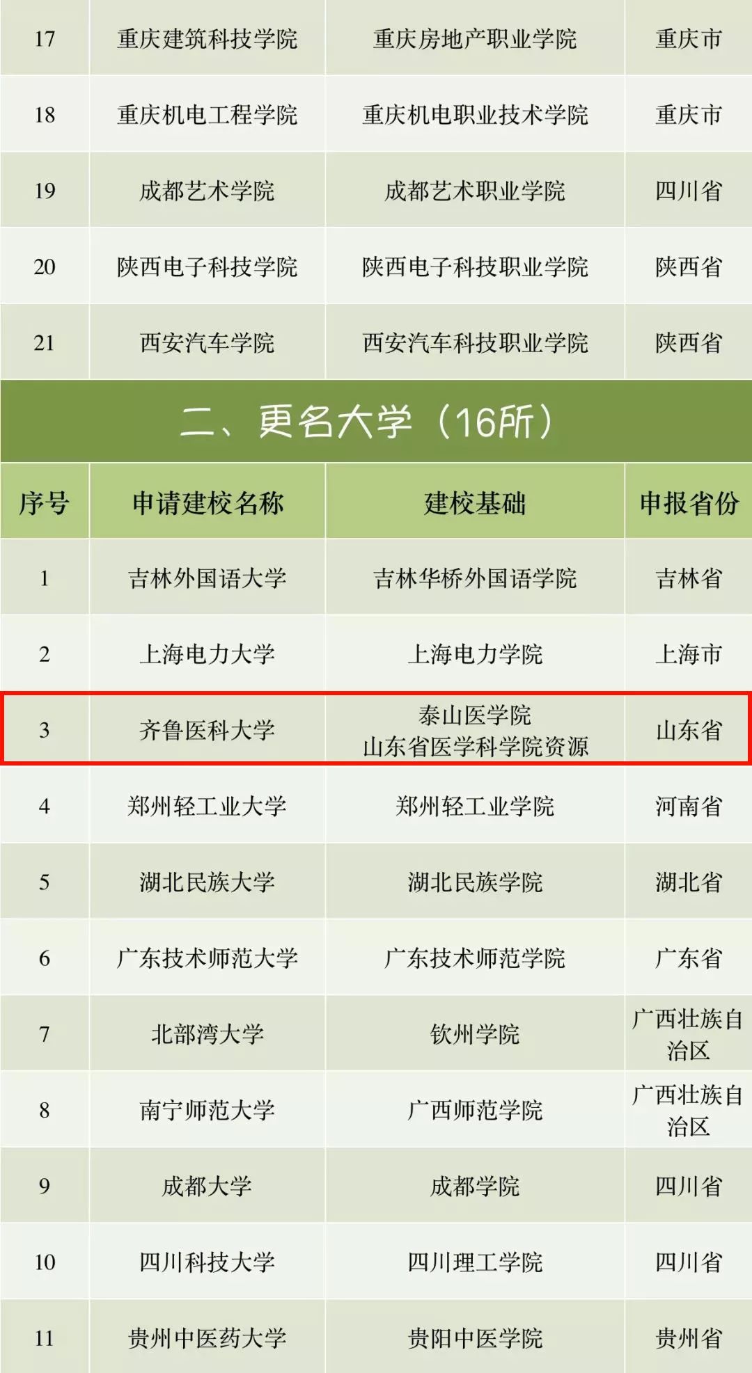 重磅!46所高校要更名!山东变化最大,第一医科大