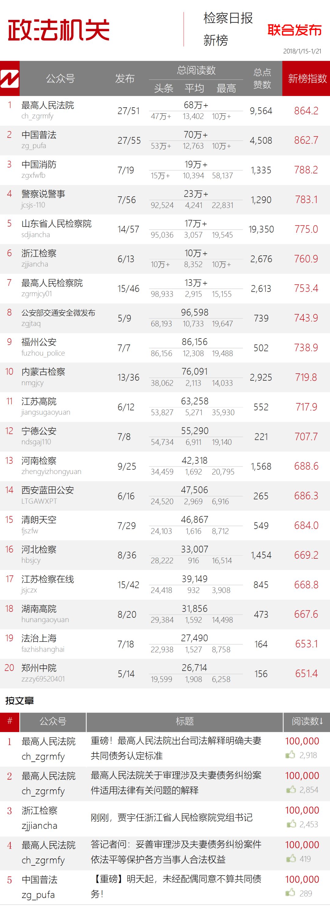 【第一百八十三期中国法律微信影响力排行榜】