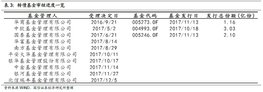 混合型基金和股票型基金持有的转债市值明显上