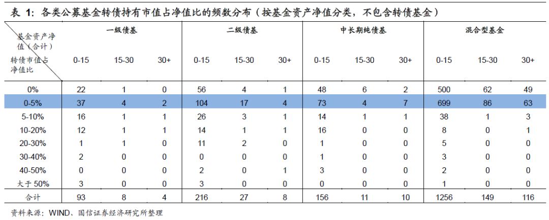 混合型基金和股票型基金持有的转债市值明显上