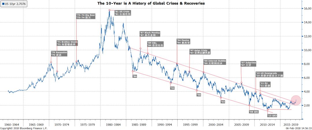 市场危机:我们可能已经见到了2018年上半年的