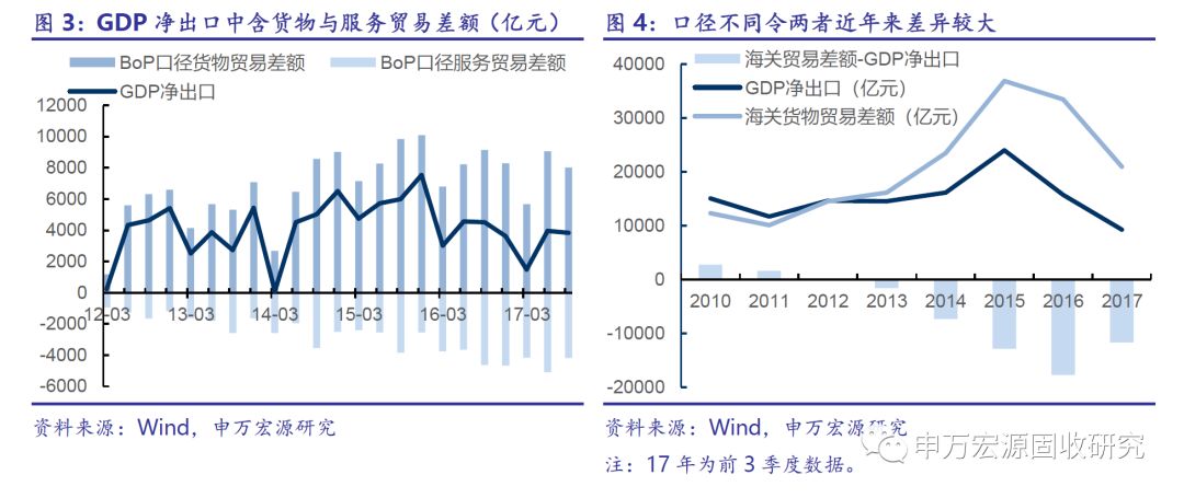 gdp净出口说明什么_GDP净出口与海关贸易顺差背离的原因探析及18年展望(2)