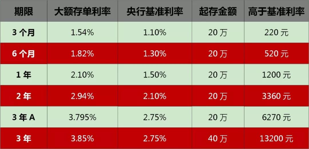 存款利率上浮40%,热腾腾的工行大额存单!|工行