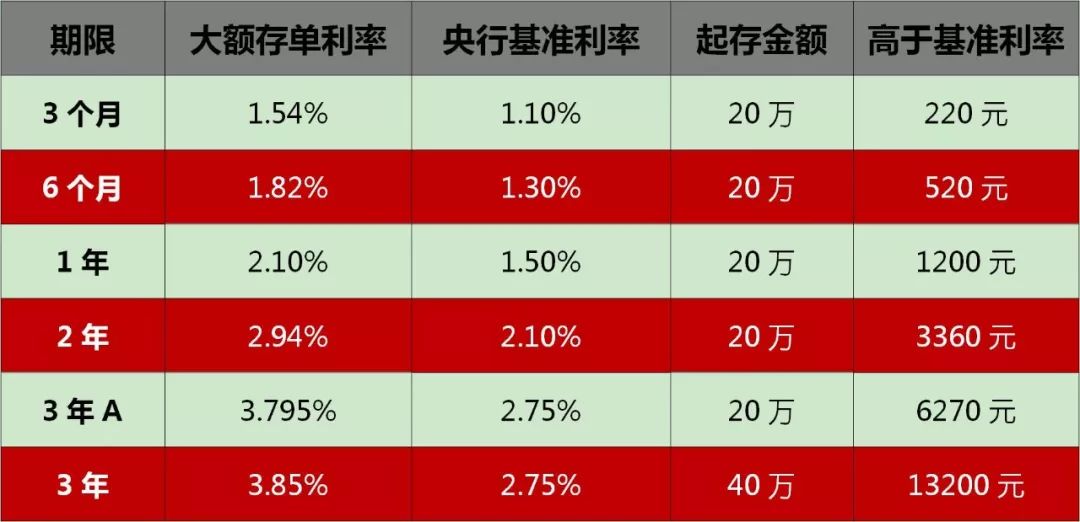 存款利率上浮40%,热腾腾的工行大额存单!|工行