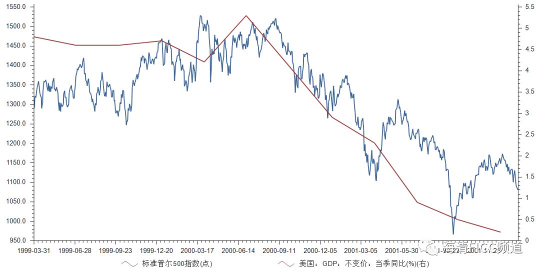 图5 从2000年看，美国经济对于美国股市并没有领先性