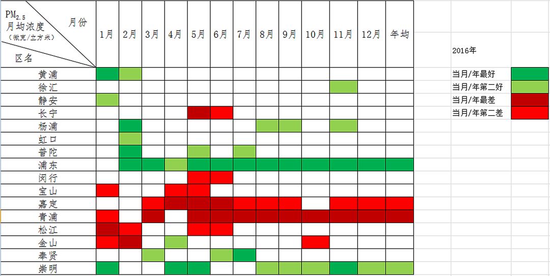 浦东还是崇明?过去两年,上海哪个区空气质量最