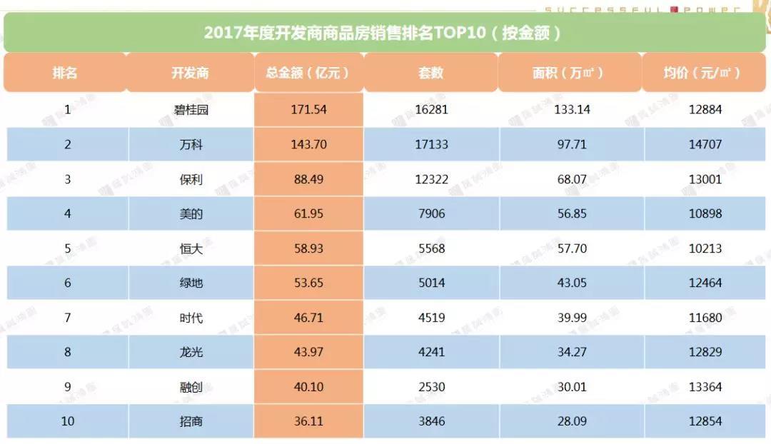 开发商排名_全国开发商排名图片