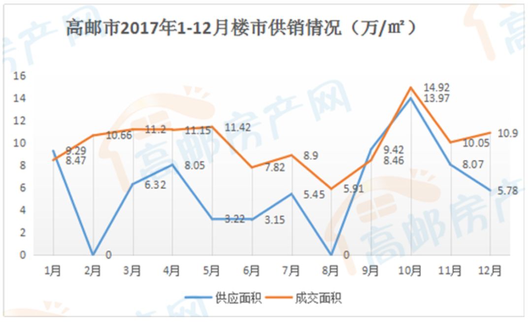 ▲数据来源：高邮房产网