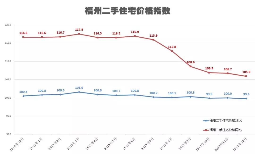 福州新房、二手房价格齐房产新闻跌？！全国70城房价数据出炉！