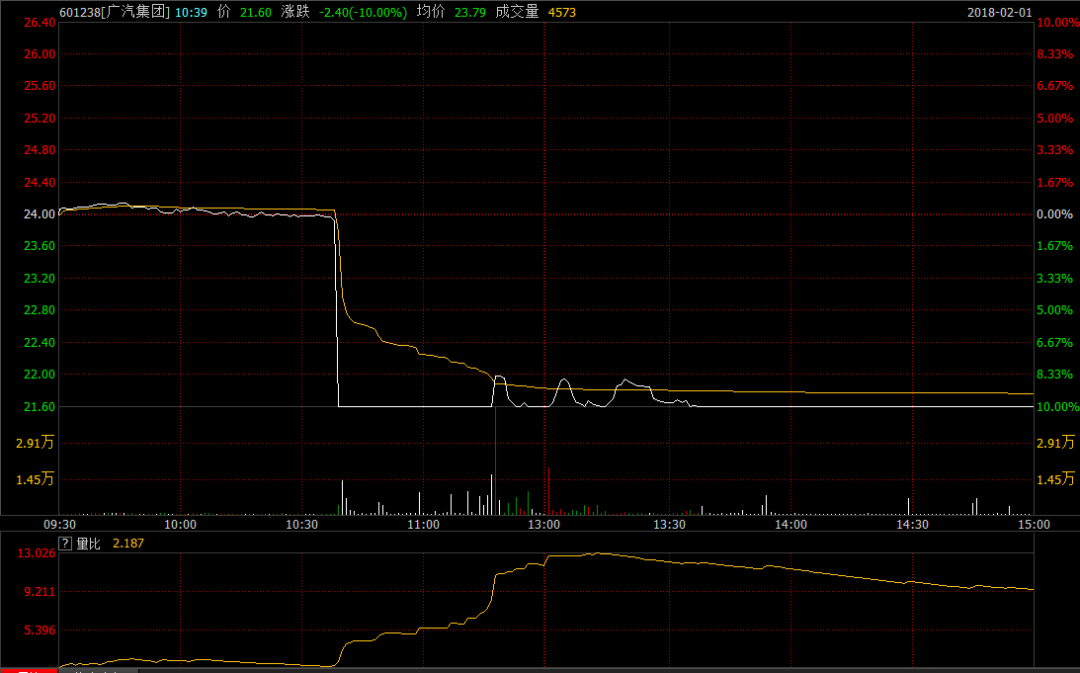 广汽等多只个股闪崩 拉响信托和资管计划降杠
